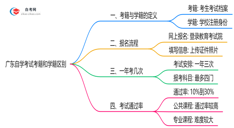 广东自学考试考籍和学籍区别2025年学历认证重点思维导图
