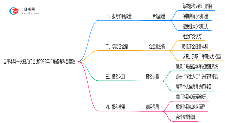 自考本科一次报几门合适2025年广东备考科目建议思维导图