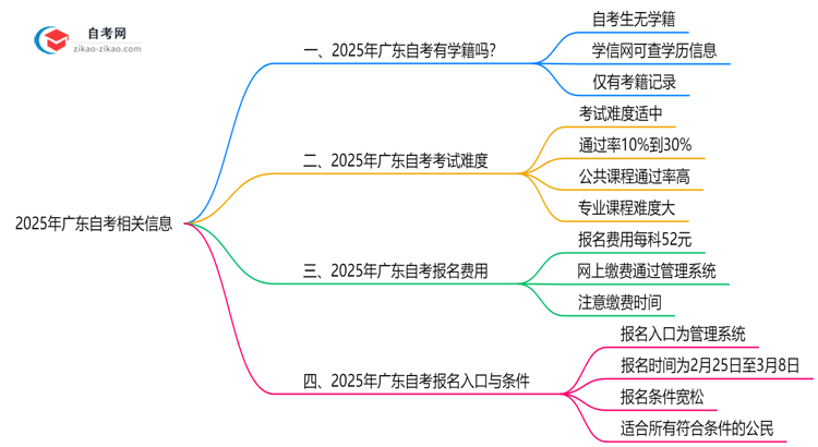 自考有学籍吗2025年广东学信网查询方式变更思维导图