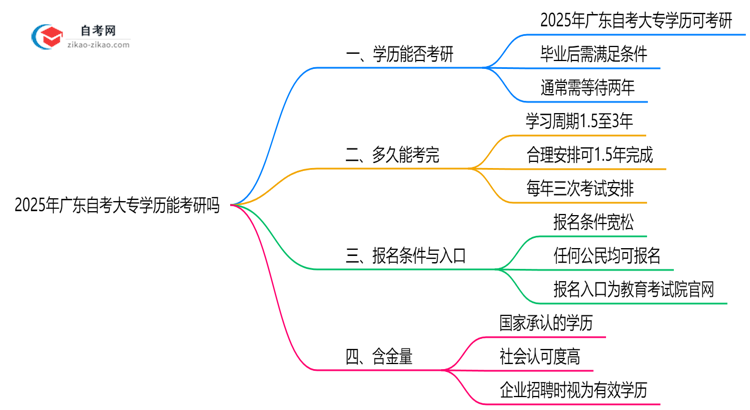 自考大专学历能考研吗2025年广东院校报考条件更新思维导图