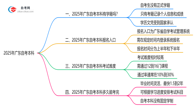 自考本科有学籍吗2025年广东学信网查询方式变更思维导图