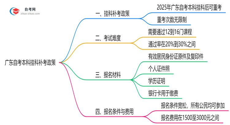 广东自考本科挂科能补考吗2025年重考次数限制说明思维导图