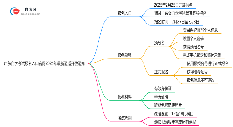 广东自学考试报名入口官网2025年最新通道开放通知思维导图
