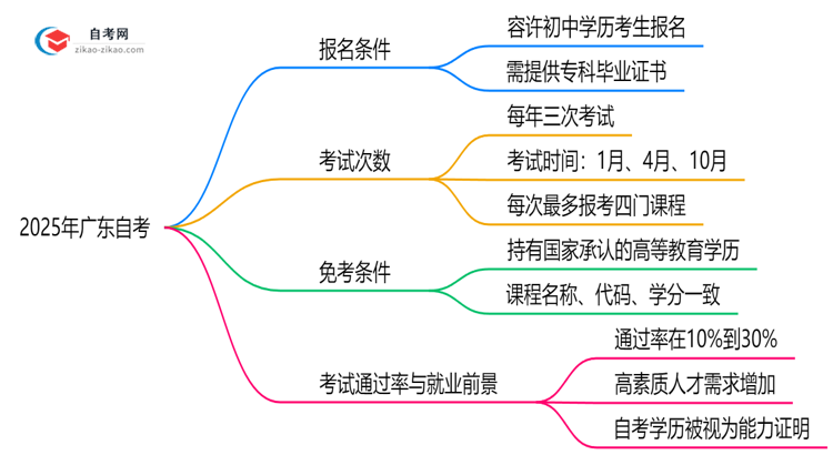 初中学历能报广东自考吗2025年报考条件放宽思维导图