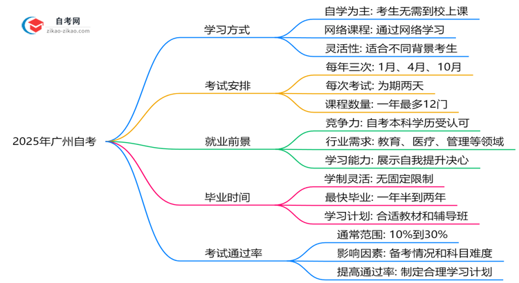 2025年广州自考需要到校上课吗在职学习方式说明思维导图