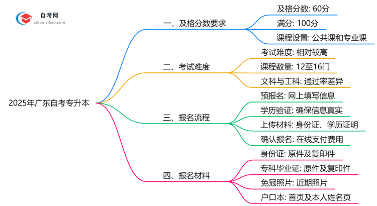 自考专升本多少分及格2025年广东学位申请分数要求思维导图