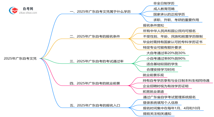 自考文凭属于什么学历2025年广东官方认定说明思维导图
