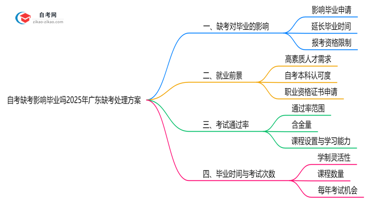 自考缺考影响毕业吗2025年广东缺考处理方案思维导图
