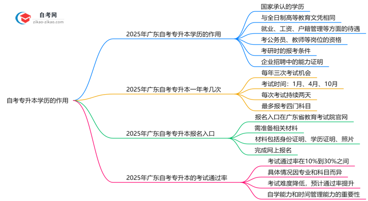 自考专升本学历有什么用2025年广东考证落户政策解读思维导图