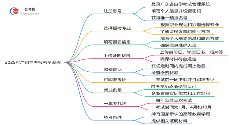 2025年广州自考报名全流程从注册到缴费步骤详解思维导图