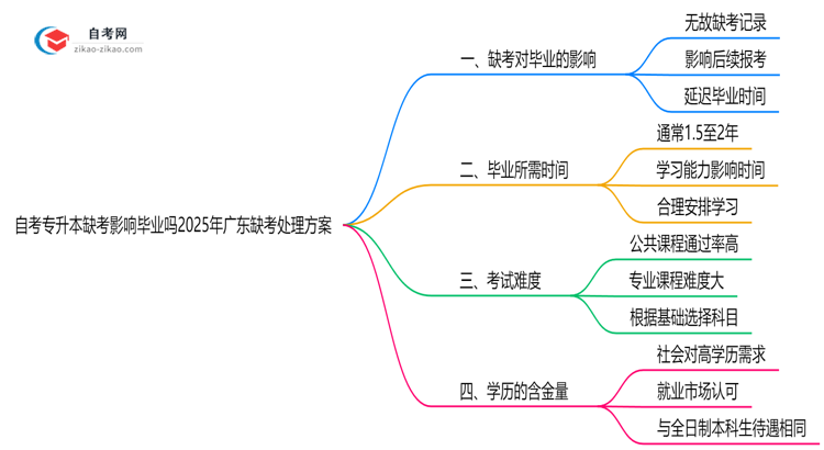 自考专升本缺考影响毕业吗2025年广东缺考处理方案思维导图