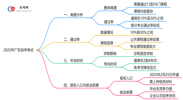 广东自学考试比全日制难吗2025年考试通过率对比思维导图