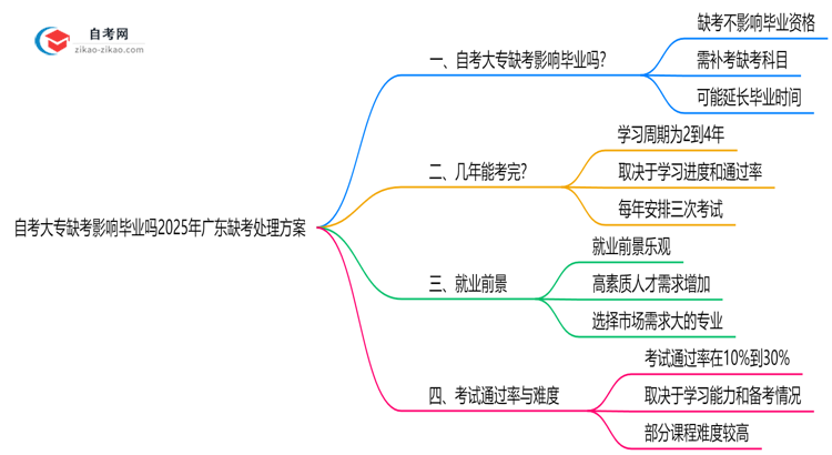 自考大专缺考影响毕业吗2025年广东缺考处理方案思维导图