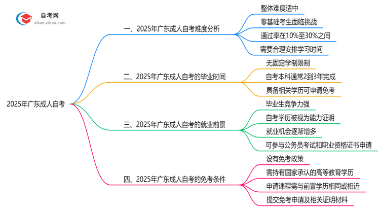 2025年广东成人自考难度预测历年通过率数据对比