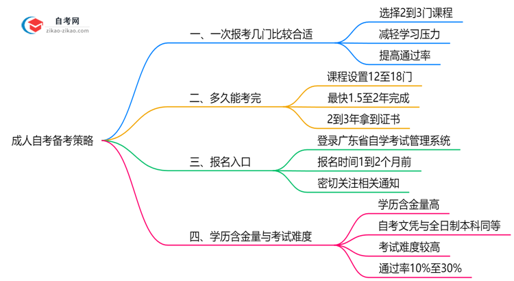 成人自考一次报几门合适2025年广东备考科目建议思维导图