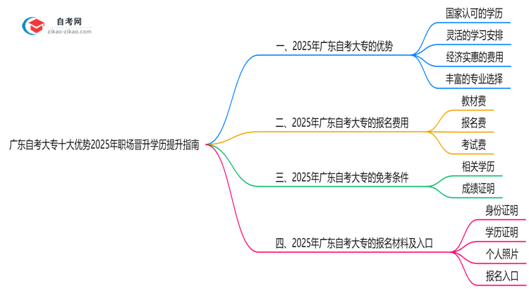 广东自考大专十大优势2025年职场晋升学历提升指南思维导图