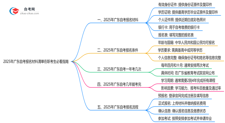 2025年广东自考报名材料清单在职考生必看指南思维导图