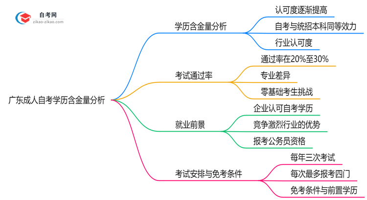 广东成人自考学历含金量如何2025年社会认可度调研思维导图