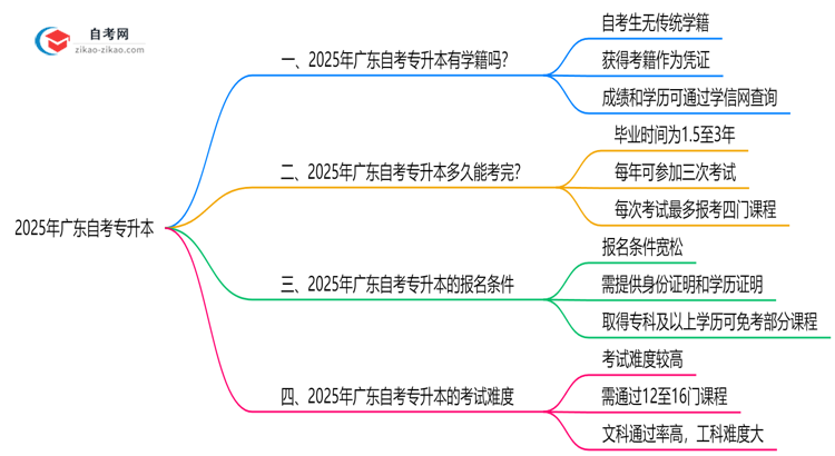自考专升本有学籍吗2025年广东学信网查询方式变更思维导图