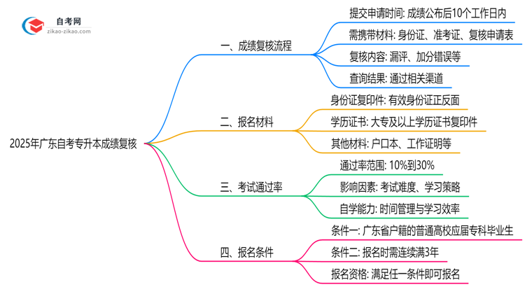 自考专升本成绩有疑问怎么办2025年广东复核流程说明思维导图
