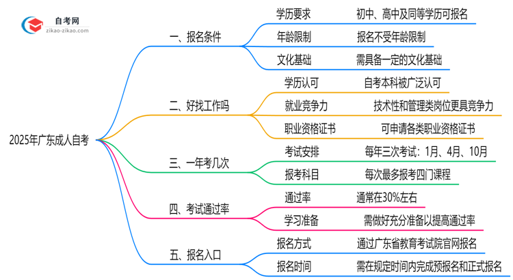 2025年广东成人自考报名条件公布学历年龄要求全解析思维导图