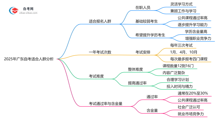 哪些人适合报自考2025年广东考生人群画像思维导图