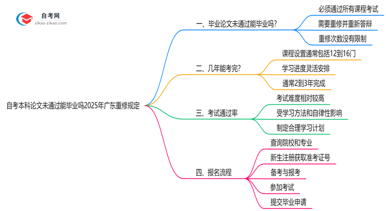 自考本科论文未通过能毕业吗2025年广东重修规定思维导图