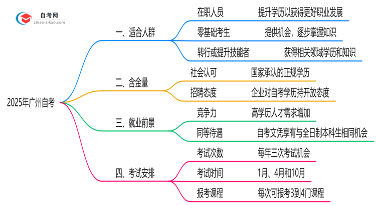 哪些人适合报自考2025年广州考生人群画像思维导图
