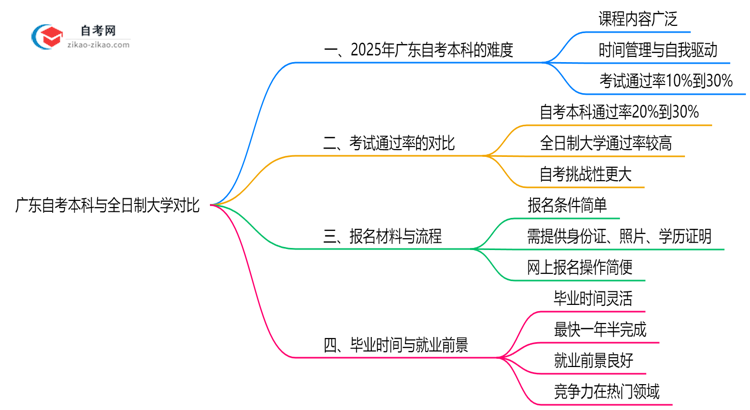 广东自考本科比全日制难吗2025年考试通过率对比思维导图