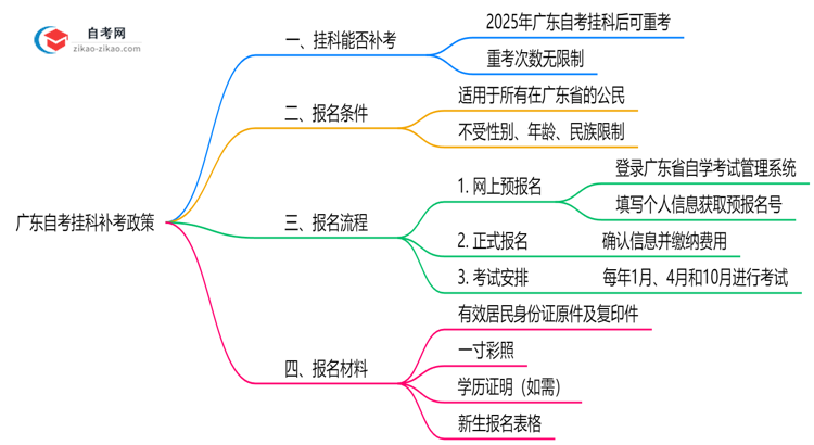 广东自考挂科能补考吗2025年重考次数限制说明思维导图