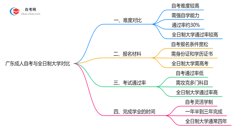 广东成人自考比全日制难吗2025年考试通过率对比思维导图