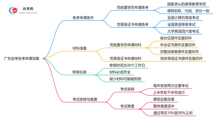 广东自考免考申请攻略2025年材料准备与审核标准思维导图