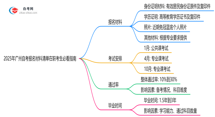 2025年广州自考报名材料清单在职考生必看指南思维导图