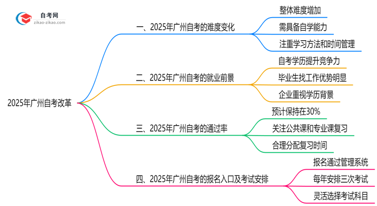 2025年广州自考改革后难度会增加吗政策预测思维导图