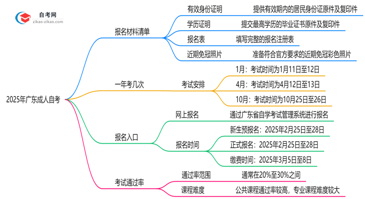 2025年广东成人自考报名材料清单在职考生必看指南思维导图