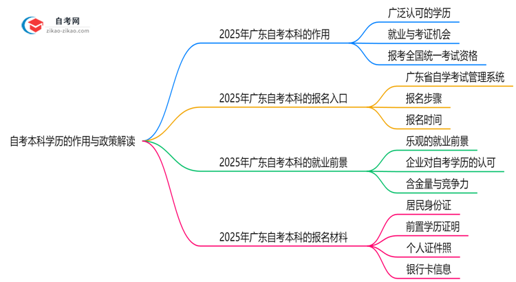 自考本科学历有什么用2025年广东考证落户政策解读思维导图
