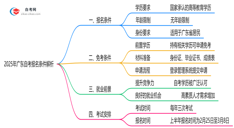 2025年广东自考报名条件公布学历年龄要求全解析思维导图