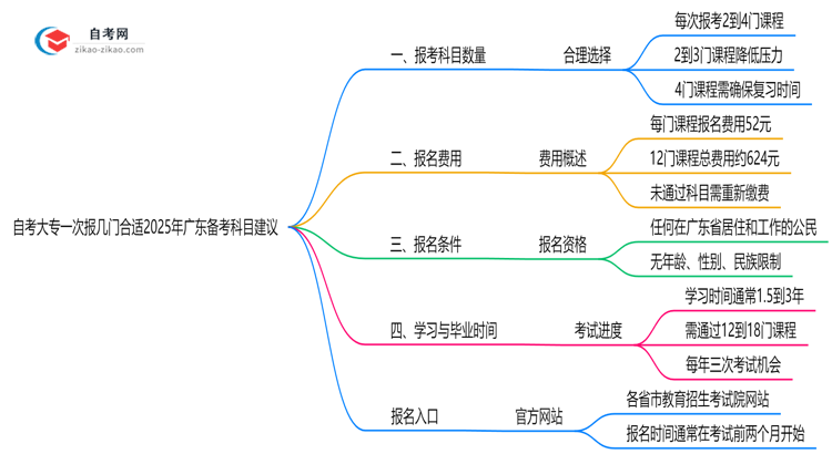 自考大专一次报几门合适2025年广东备考科目建议思维导图