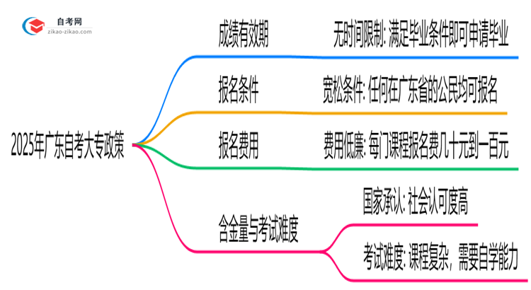 自考大专成绩保留多久2025年广东有效期延长政策思维导图