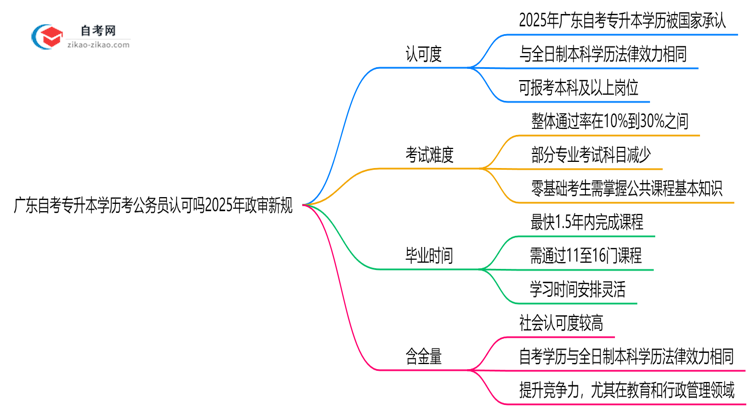广东自考专升本学历考公务员认可吗2025年政审新规思维导图