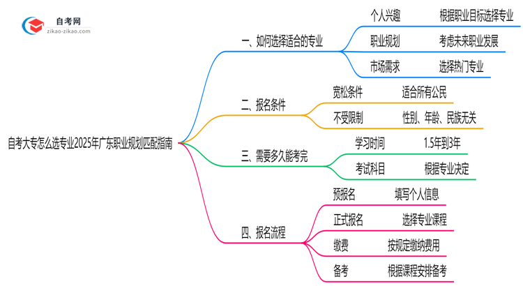 自考大专怎么选专业2025年广东职业规划匹配指南思维导图