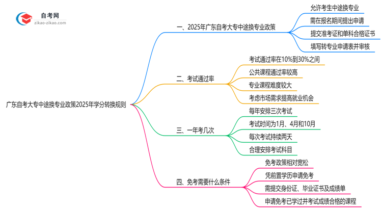 广东自考大专中途换专业政策2025年学分转换规则思维导图