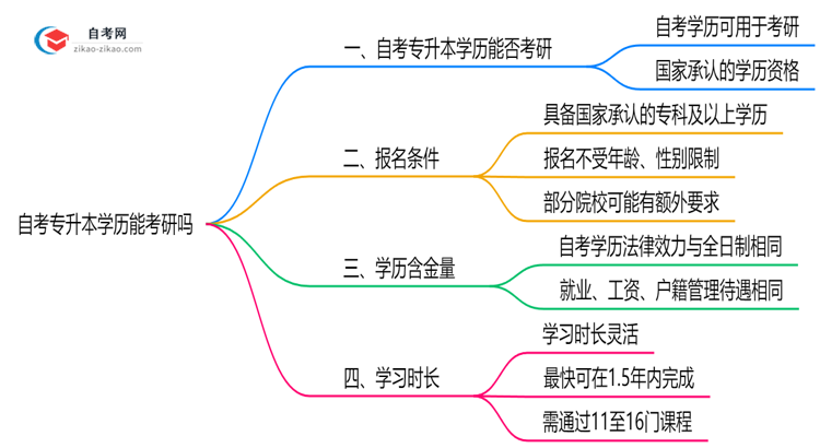 自考专升本学历能考研吗2025年广东院校报考条件更新思维导图