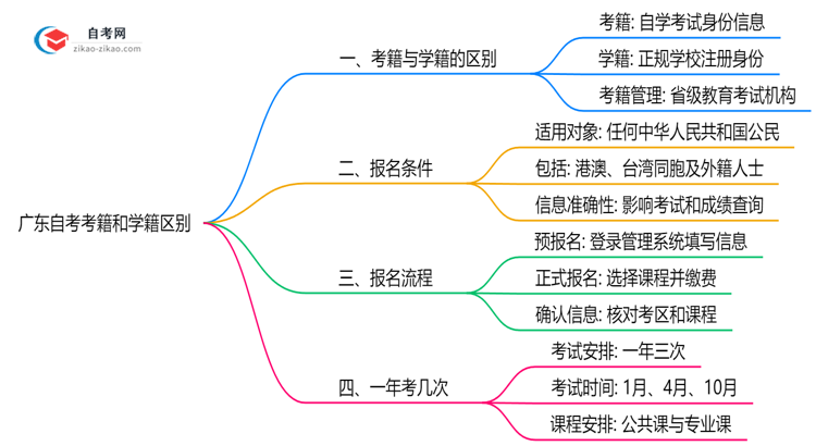 广东自考考籍和学籍区别2025年学历认证重点思维导图