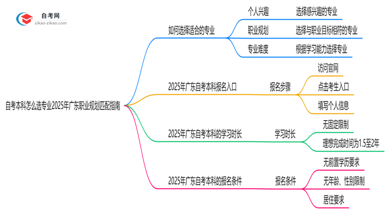 自考本科怎么选专业2025年广东职业规划匹配指南思维导图