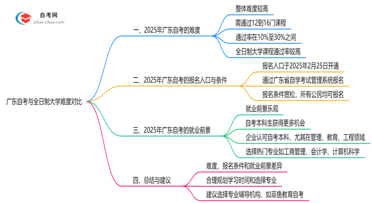 广东自考比全日制难吗2025年考试通过率对比思维导图