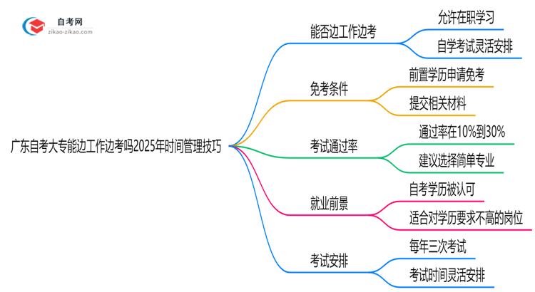 广东自考大专能边工作边考吗2025年时间管理技巧思维导图