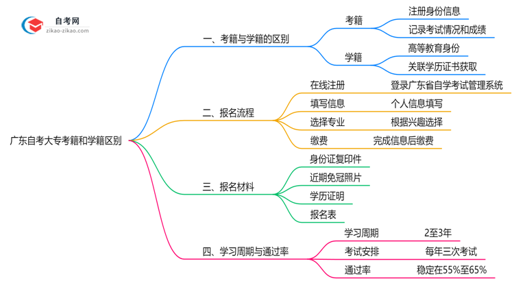 广东自考大专考籍和学籍区别2025年学历认证重点思维导图