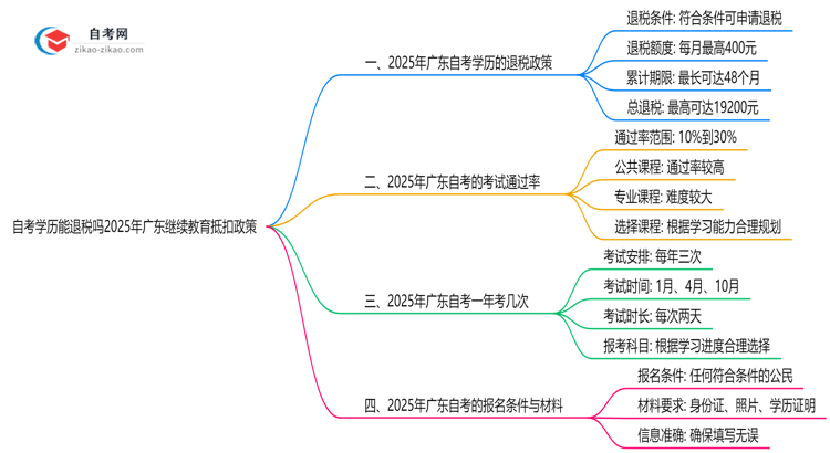 自考学历能退税吗2025年广东继续教育抵扣政策思维导图