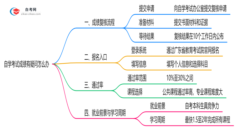 自学考试成绩有疑问怎么办2025年广东复核流程说明思维导图